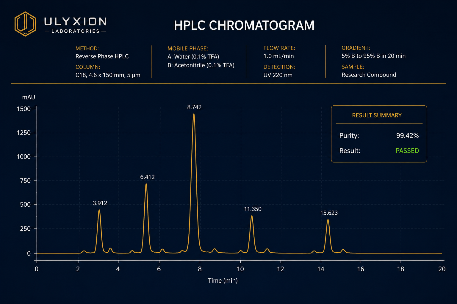HPLC Chromatogram Analysis